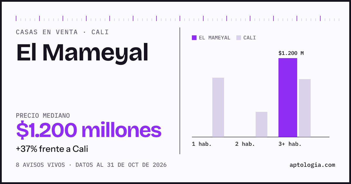 Precio de casas en venta en El Mameyal, Cali, octubre de 2026: mediana $1.200.000.000