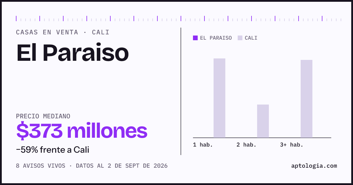 Precio de casas en venta en El Paraiso, Cali, septiembre de 2026: mediana $372.500.000