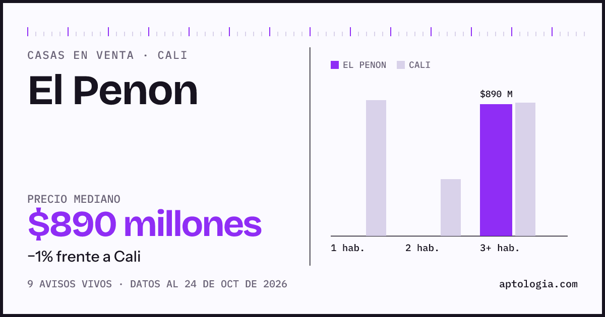 Precio de casas en venta en El Penon, Cali, octubre de 2026: mediana $845.000.000