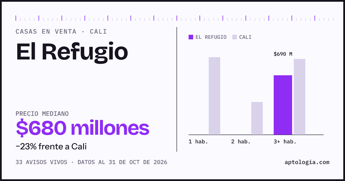 Precio de casas en venta en El Refugio, Cali, octubre de 2026: mediana $660.000.000