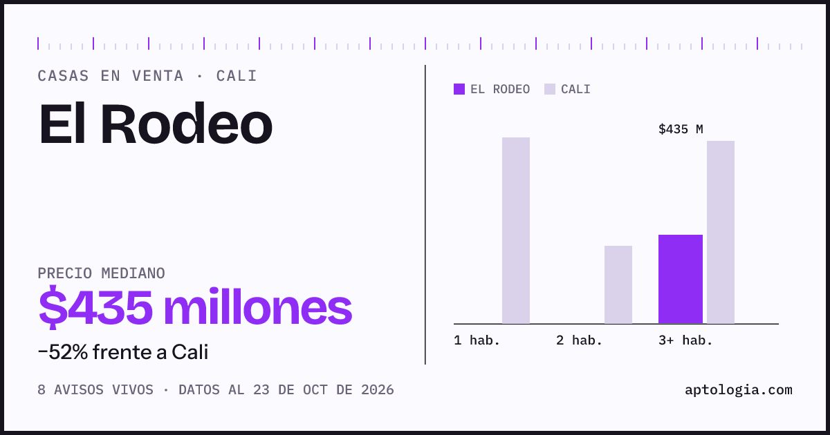 Precio de casas en venta en El Rodeo, Cali, octubre de 2026: mediana $435.000.000
