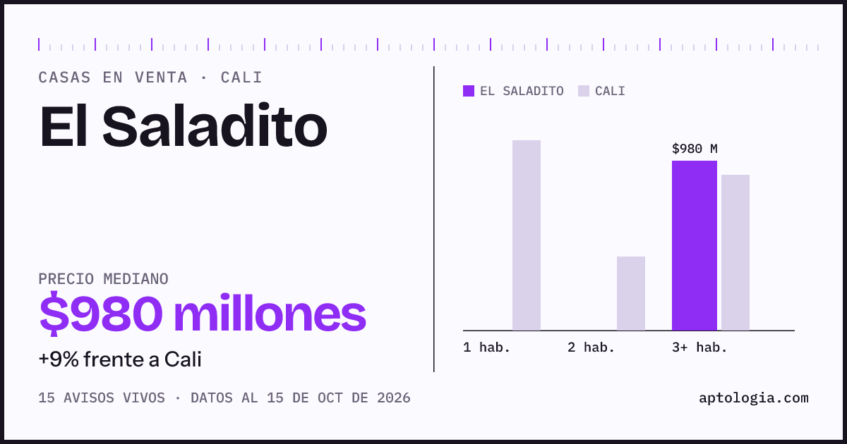 Precio de casas en venta en El Saladito, Cali, octubre de 2026: mediana $980.000.000