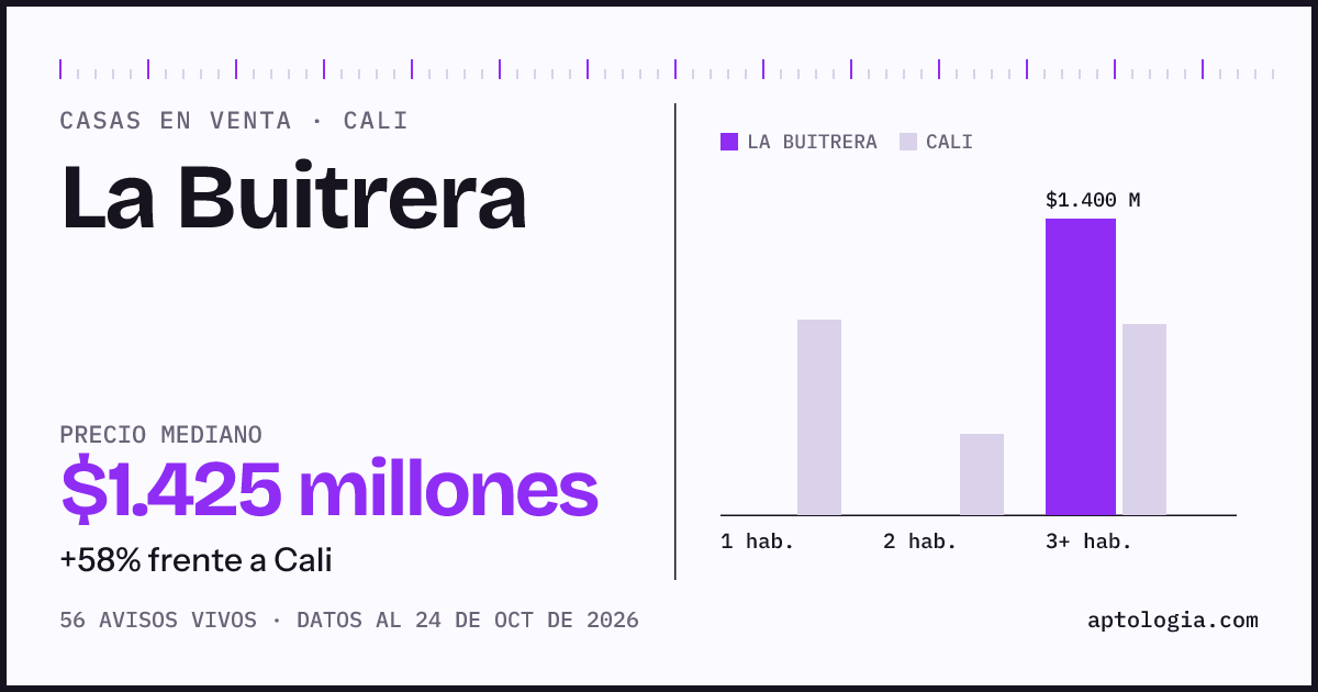 Precio de casas en venta en La Buitrera, Cali, octubre de 2026: mediana $1.450.000.000