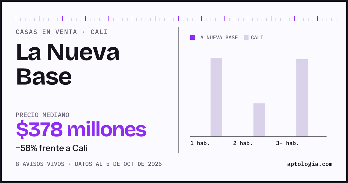 Precio de casas en venta en La Nueva Base, Cali, octubre de 2026: mediana $377.500.000