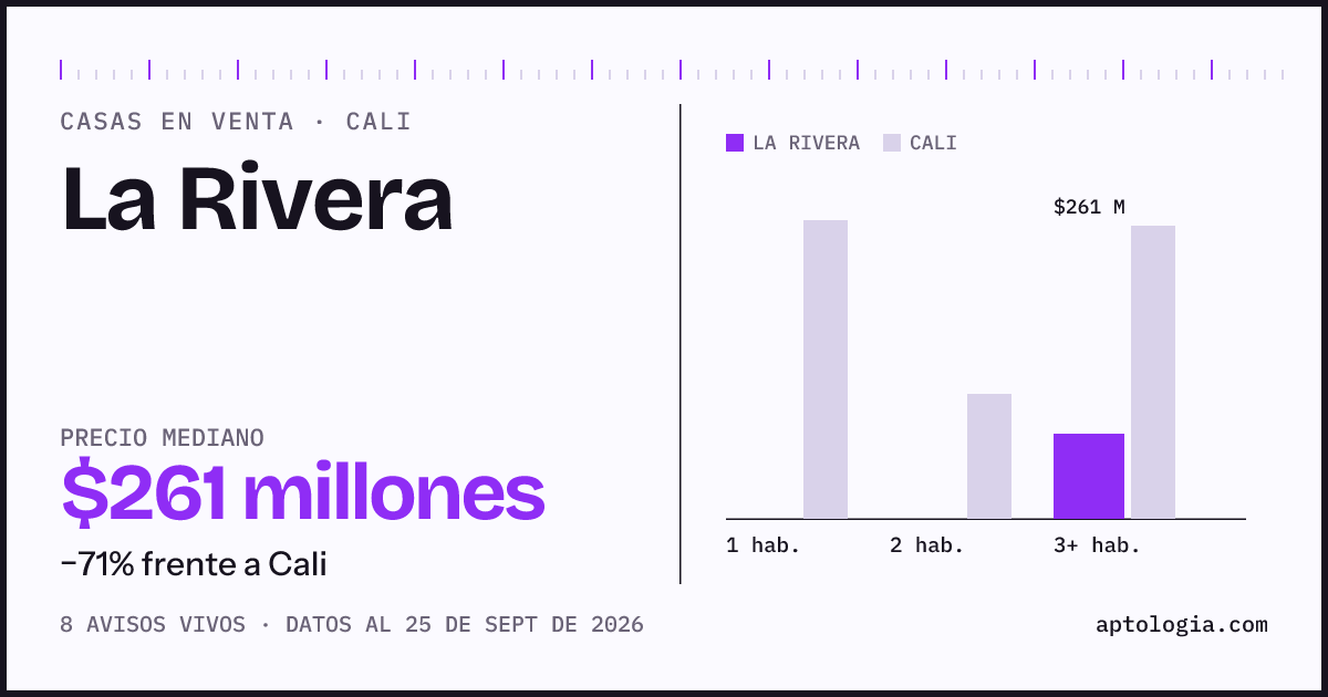 Precio de casas en venta en La Rivera, Cali, septiembre de 2026: mediana $261.000.000