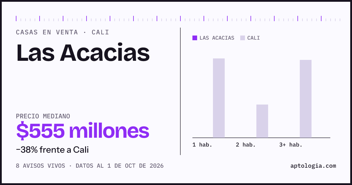 Precio de casas en venta en Las Acacias, Cali, octubre de 2026: mediana $555.000.000