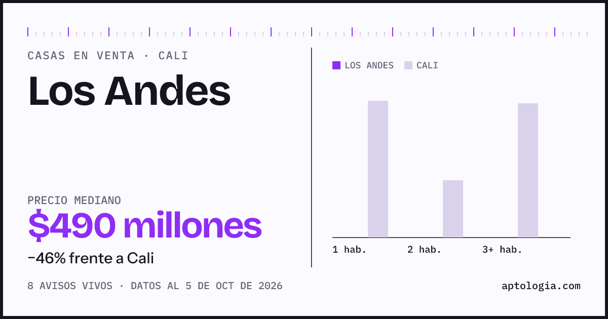 Precio de casas en venta en Los Andes, Cali, octubre de 2026: mediana $490.000.000