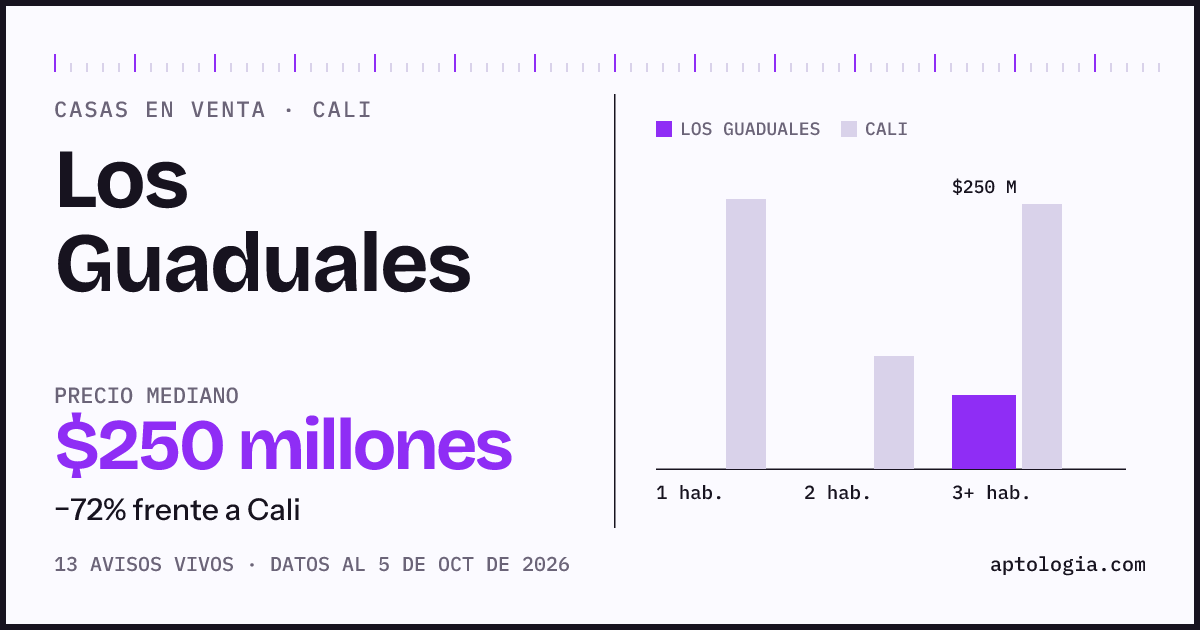 Precio de casas en venta en Los Guaduales, Cali, octubre de 2026: mediana $250.000.000