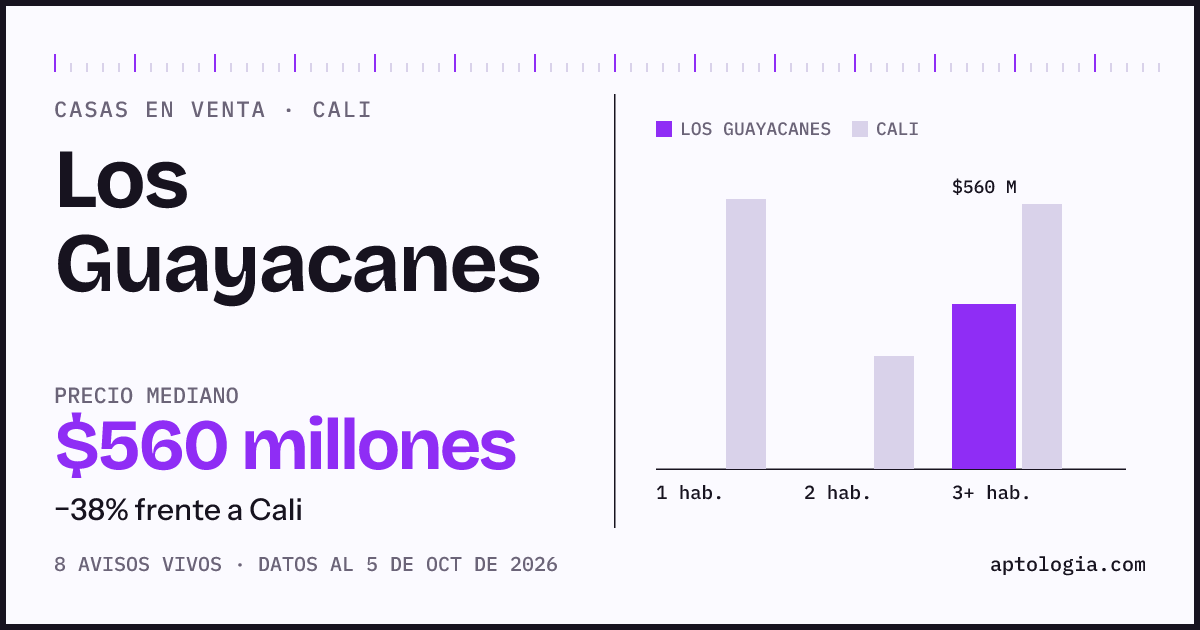Precio de casas en venta en Los Guayacanes, Cali, octubre de 2026: mediana $560.000.000