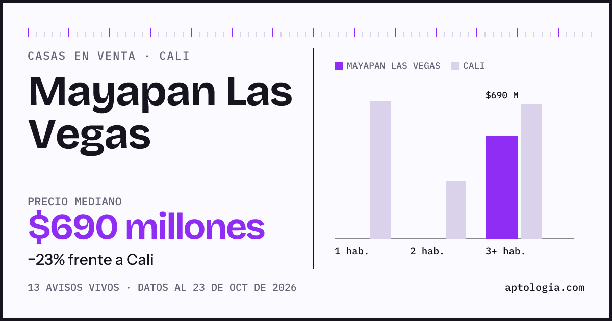 Precio de casas en venta en Mayapan Las Vegas, Cali, octubre de 2026: mediana $690.000.000