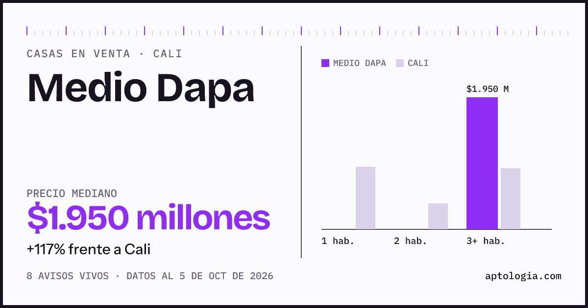 Precio de casas en venta en Medio Dapa, Cali, octubre de 2026: mediana $1.950.000.000