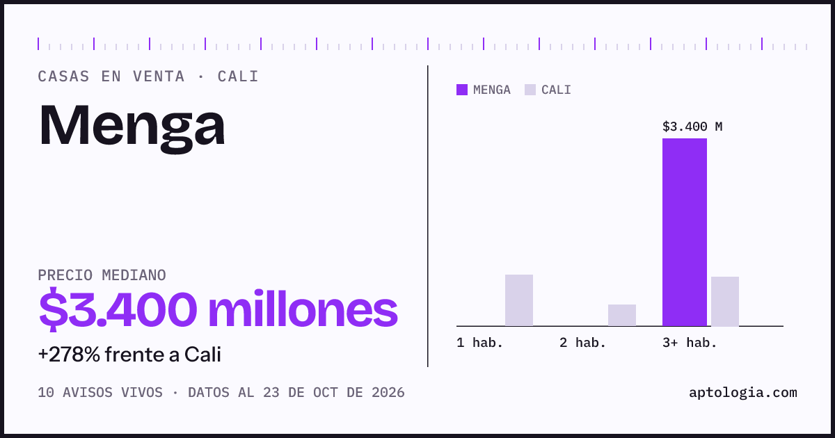 Precio de casas en venta en Menga, Cali, octubre de 2026: mediana $3.400.000.000