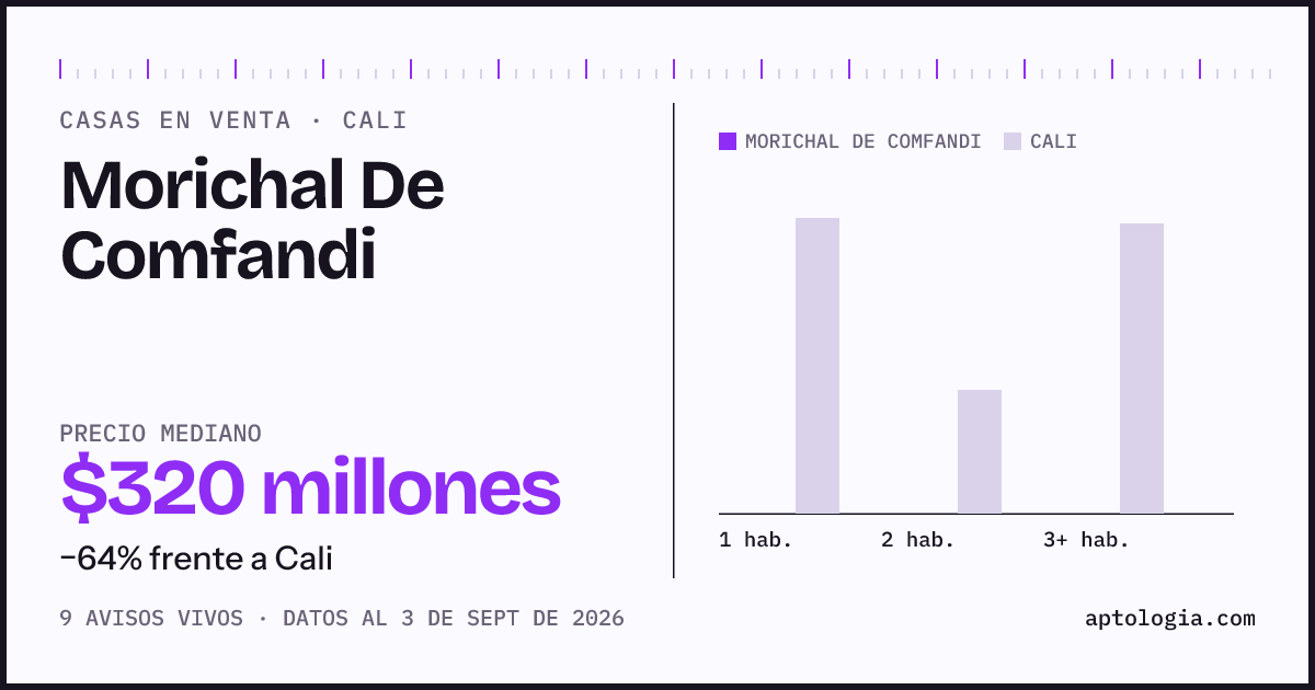 Precio de casas en venta en Morichal De Comfandi, Cali, septiembre de 2026: mediana $320.000.000