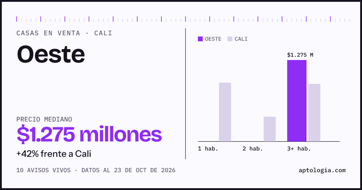 Precio de casas en venta en Oeste, Cali, octubre de 2026: mediana $1.275.000.000
