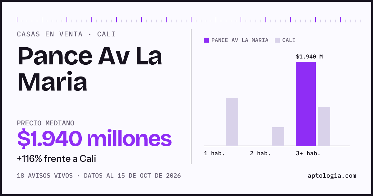 Precio de casas en venta en Pance Av La Maria, Cali, octubre de 2026: mediana $1.940.000.000