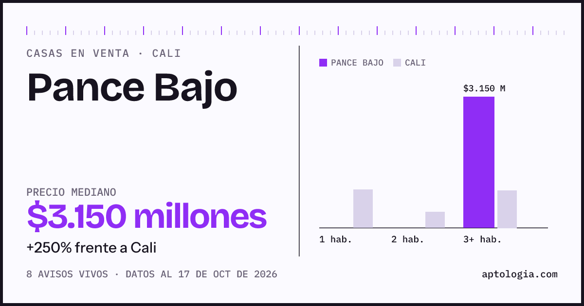 Precio de casas en venta en Pance Bajo, Cali, octubre de 2026: mediana $3.150.000.000
