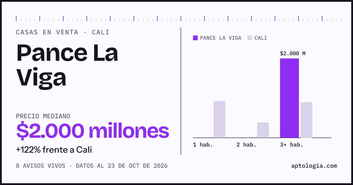 Precio de casas en venta en Pance La Viga, Cali, octubre de 2026: mediana $2.000.000.000