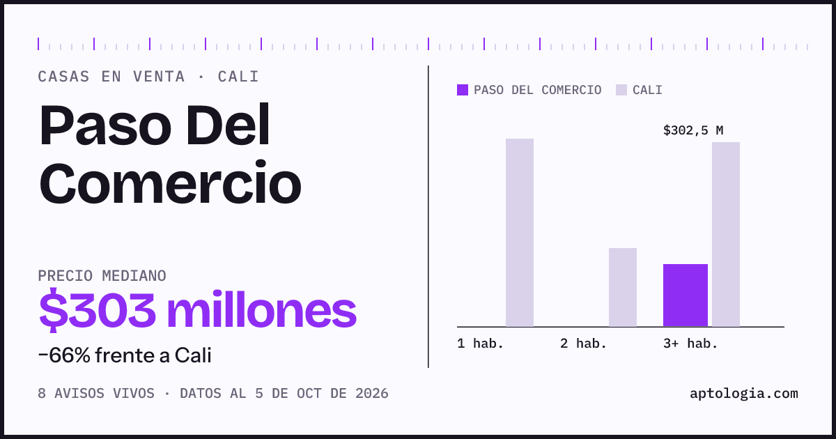 Precio de casas en venta en Paso Del Comercio, Cali, octubre de 2026: mediana $302.500.000