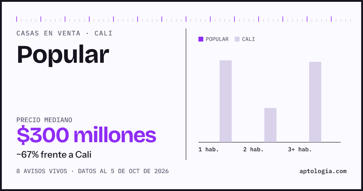 Precio de casas en venta en Popular, Cali, octubre de 2026: mediana $300.000.000