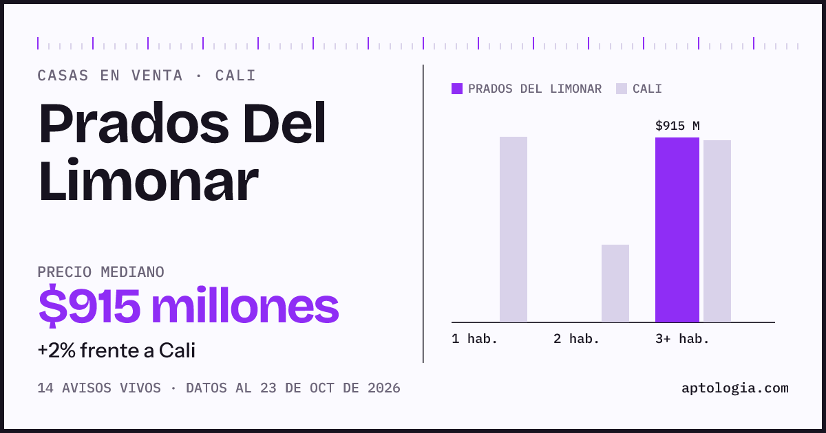 Precio de casas en venta en Prados Del Limonar, Cali, octubre de 2026: mediana $900.000.000