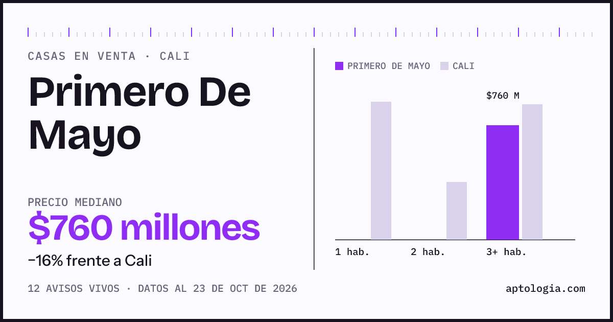 Precio de casas en venta en Primero De Mayo, Cali, octubre de 2026: mediana $670.000.000