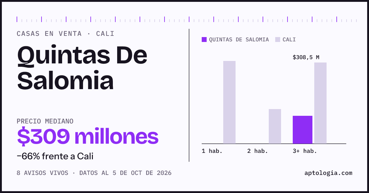 Precio de casas en venta en Quintas De Salomia, Cali, octubre de 2026: mediana $308.500.000