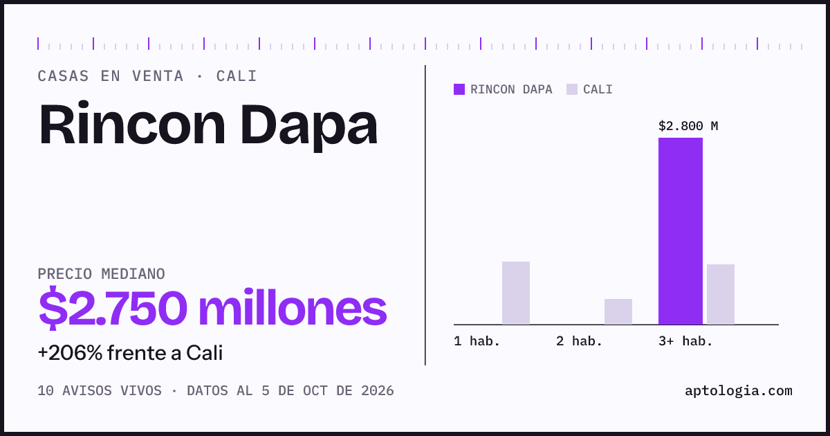 Precio de casas en venta en Rincon Dapa, Cali, octubre de 2026: mediana $2.750.000.000