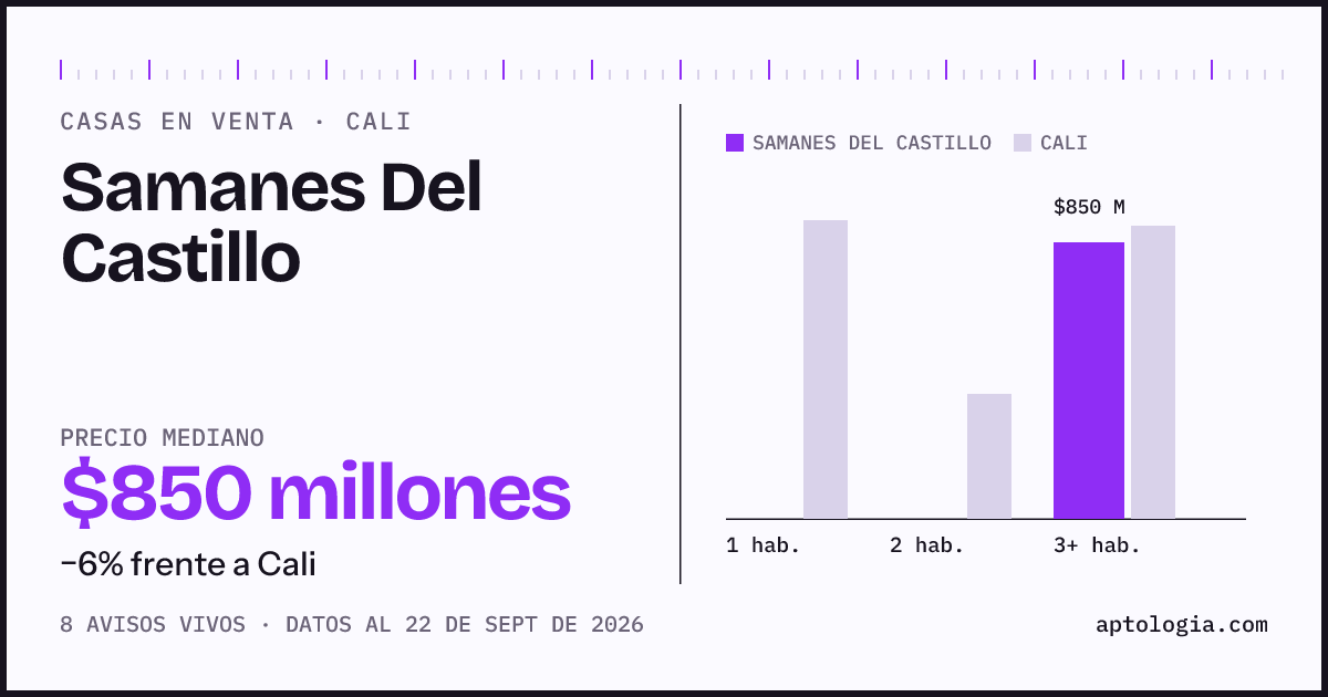 Precio de casas en venta en Samanes Del Castillo, Cali, septiembre de 2026: mediana $850.000.000
