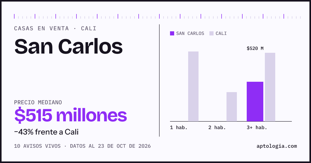 Precio de casas en venta en San Carlos, Cali, octubre de 2026: mediana $520.000.000