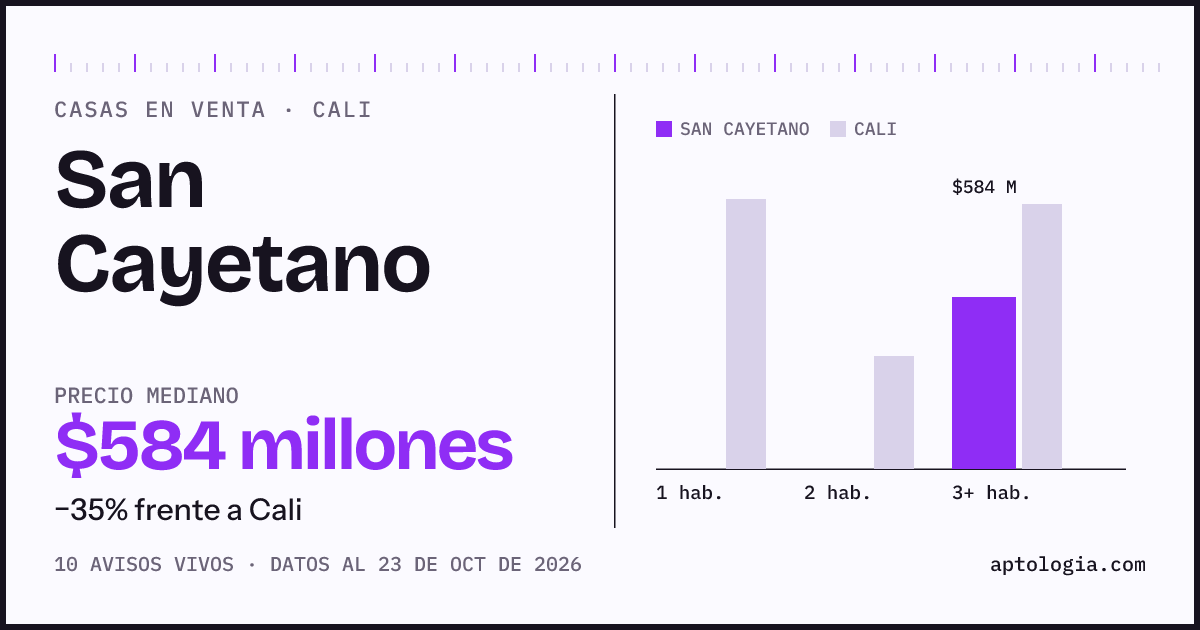 Precio de casas en venta en San Cayetano, Cali, octubre de 2026: mediana $598.000.000