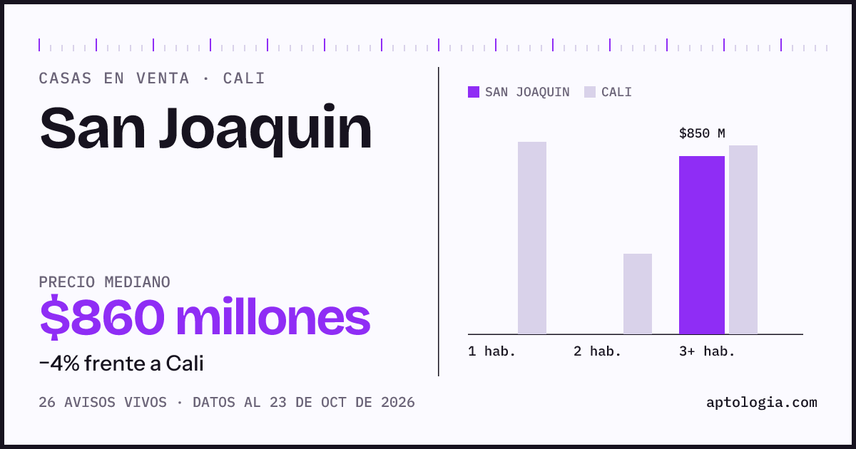 Precio de casas en venta en San Joaquin, Cali, octubre de 2026: mediana $860.000.000