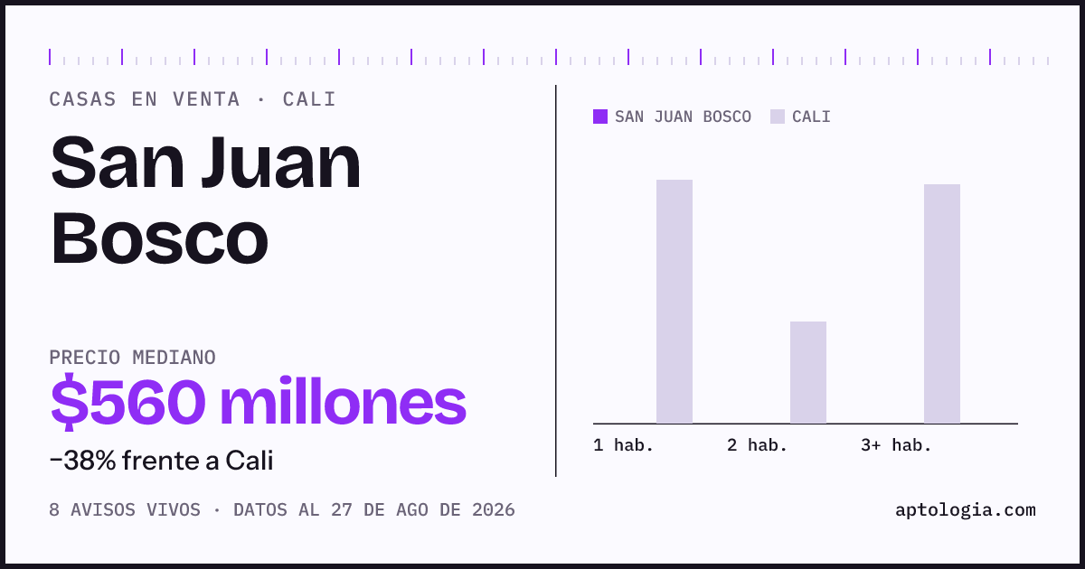 Precio de casas en venta en San Juan Bosco, Cali, agosto de 2026: mediana $560.000.000