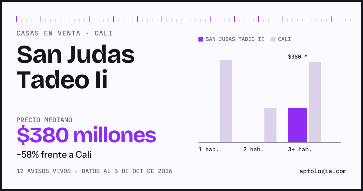 Precio de casas en venta en San Judas Tadeo Ii, Cali, octubre de 2026: mediana $380.000.000