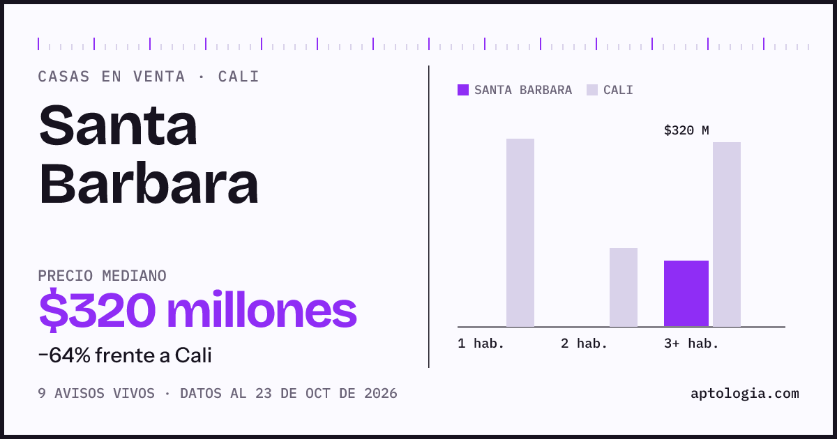 Precio de casas en venta en Santa Barbara, Cali, octubre de 2026: mediana $320.000.000
