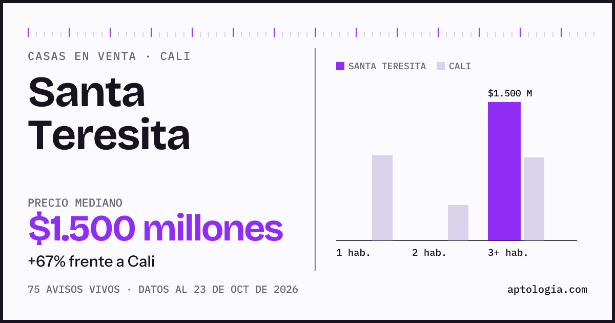 Precio de casas en venta en Santa Teresita, Cali, octubre de 2026: mediana $1.500.000.000