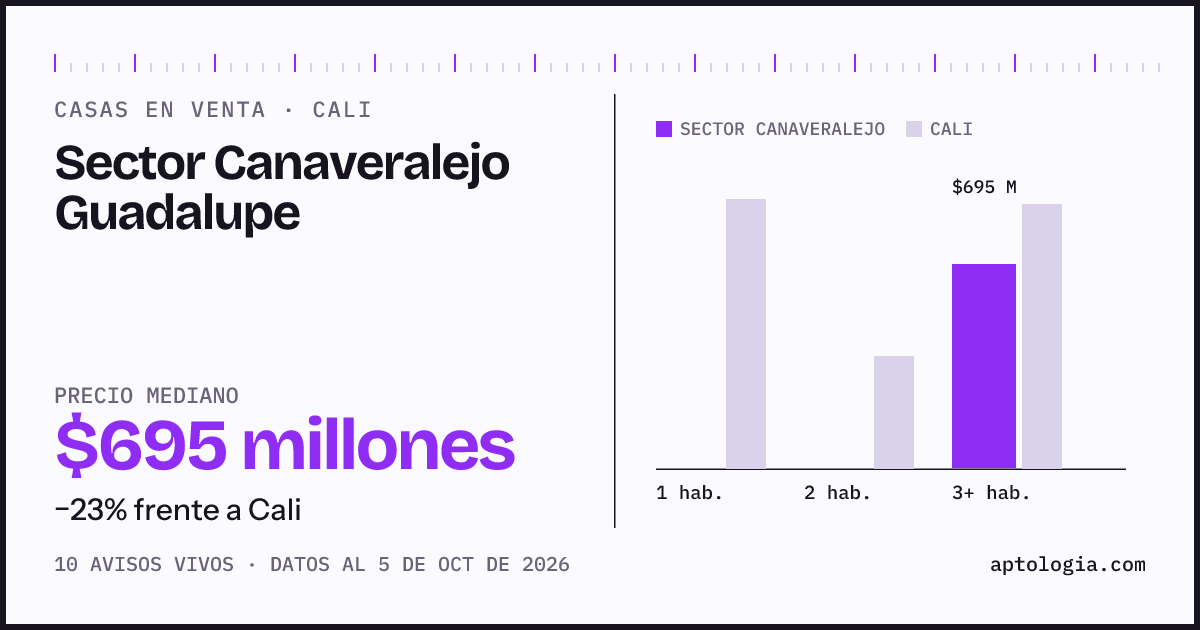 Precio de casas en venta en Sector Canaveralejo Guadalupe, Cali, octubre de 2026: mediana $695.000.000