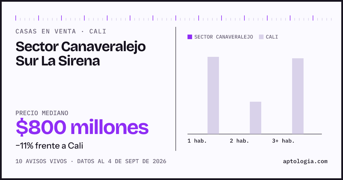 Precio de casas en venta en Sector Canaveralejo Sur La Sirena, Cali, septiembre de 2026: mediana $800.000.000