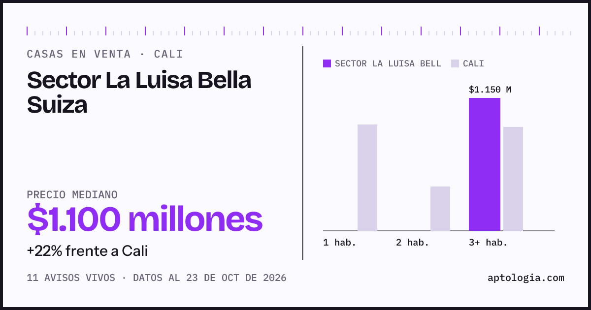 Precio de casas en venta en Sector La Luisa Bella Suiza, Cali, octubre de 2026: mediana $1.100.000.000