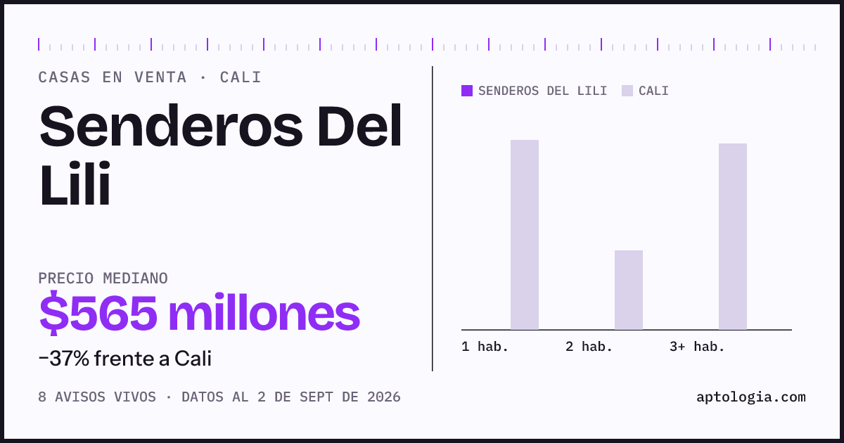 Precio de casas en venta en Senderos Del Lili, Cali, septiembre de 2026: mediana $565.000.000