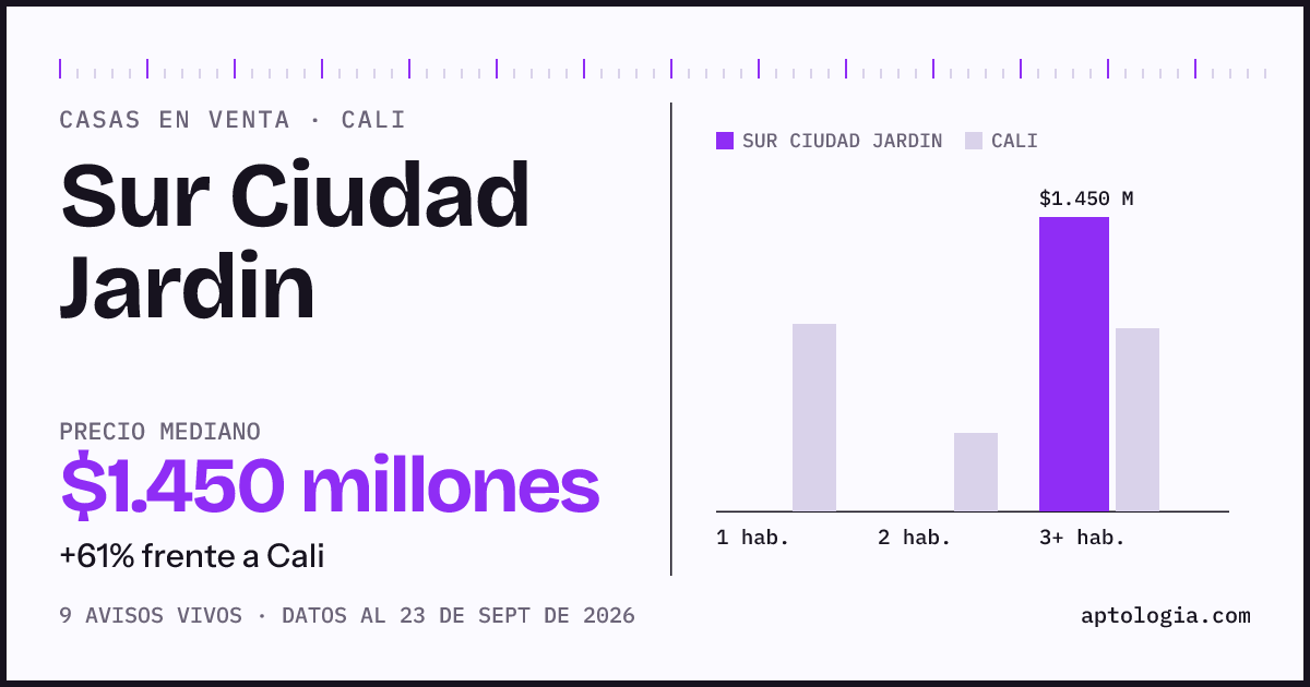 Precio de casas en venta en Sur Ciudad Jardin, Cali, septiembre de 2026: mediana $1.450.000.000