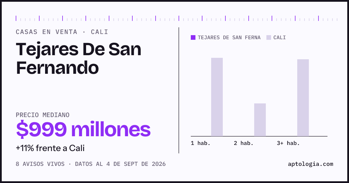 Precio de casas en venta en Tejares De San Fernando, Cali, septiembre de 2026: mediana $999.000.000