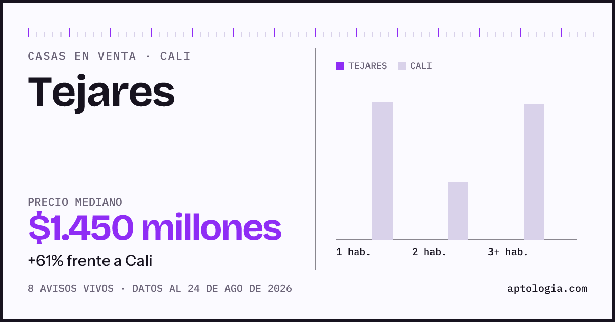 Precio de casas en venta en Tejares, Cali, agosto de 2026: mediana $1.450.000.000