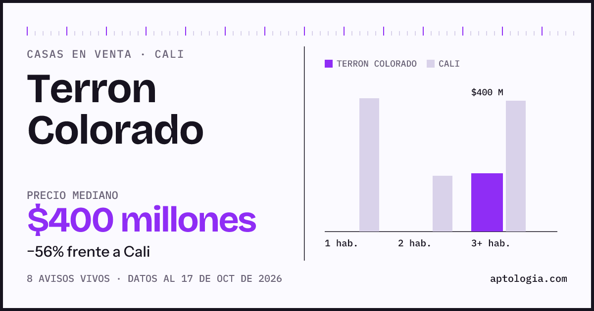 Precio de casas en venta en Terron Colorado, Cali, octubre de 2026: mediana $400.000.000