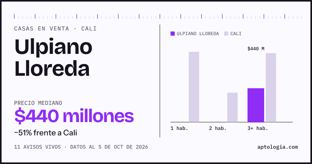 Precio de casas en venta en Ulpiano Lloreda, Cali, octubre de 2026: mediana $440.000.000