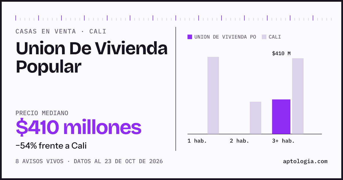 Precio de casas en venta en Union De Vivienda Popular, Cali, octubre de 2026: mediana $410.000.000