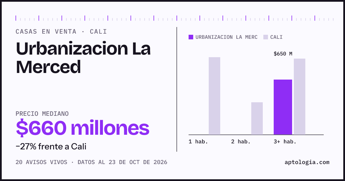 Precio de casas en venta en Urbanizacion La Merced, Cali, octubre de 2026: mediana $650.000.000