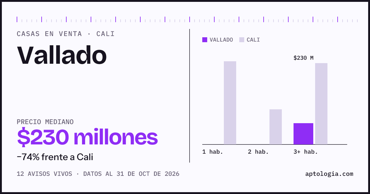 Precio de casas en venta en Vallado, Cali, octubre de 2026: mediana $227.500.000