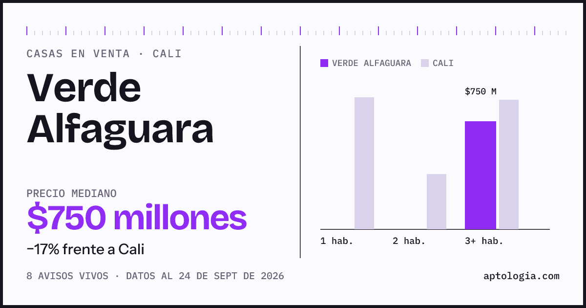 Precio de casas en venta en Verde Alfaguara, Cali, septiembre de 2026: mediana $750.000.000