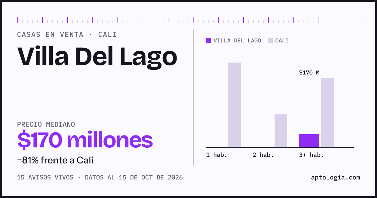 Precio de casas en venta en Villa Del Lago, Cali, octubre de 2026: mediana $170.000.000