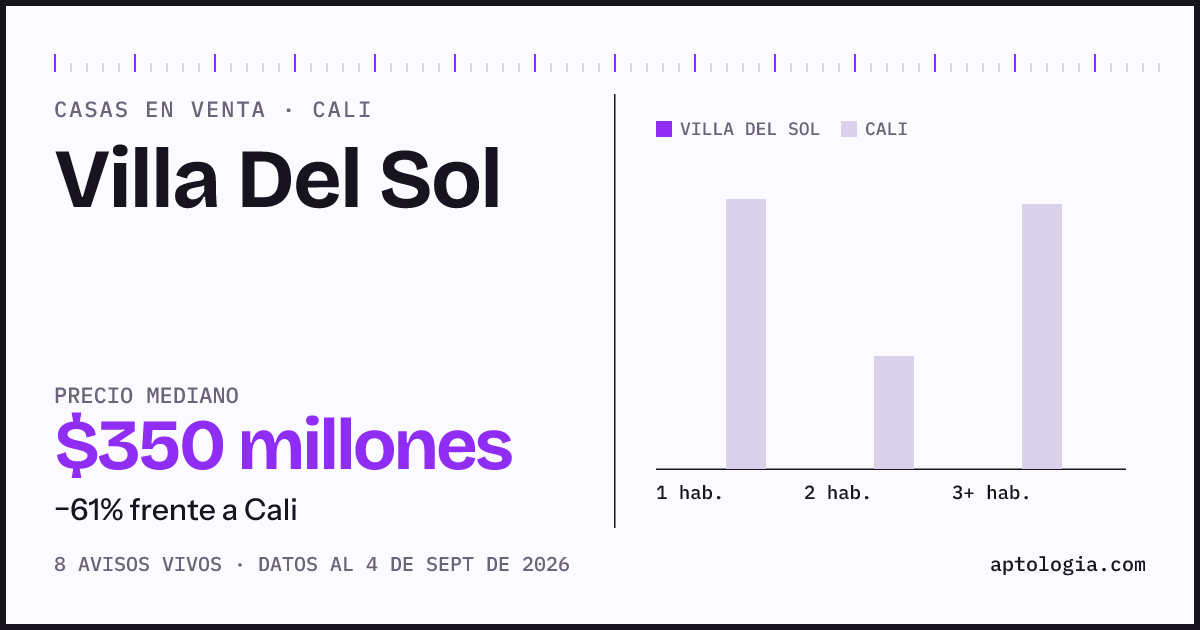 Precio de casas en venta en Villa Del Sol, Cali, septiembre de 2026: mediana $350.000.000